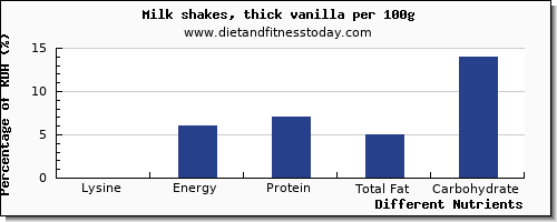 chart to show highest lysine in a shake per 100g